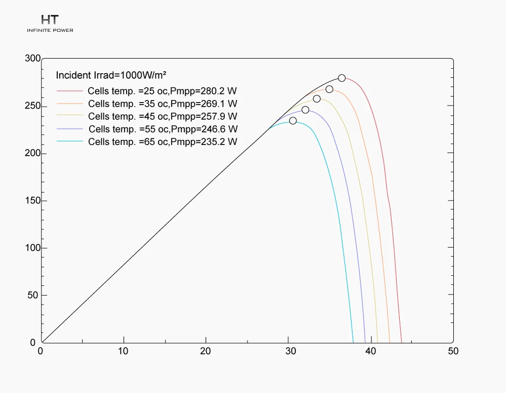 Impact of temperature on MPPT