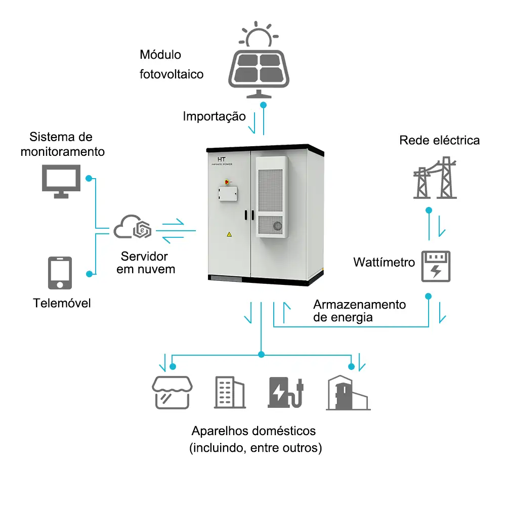 Sistemas de energia solar comercial HT InfinitePower