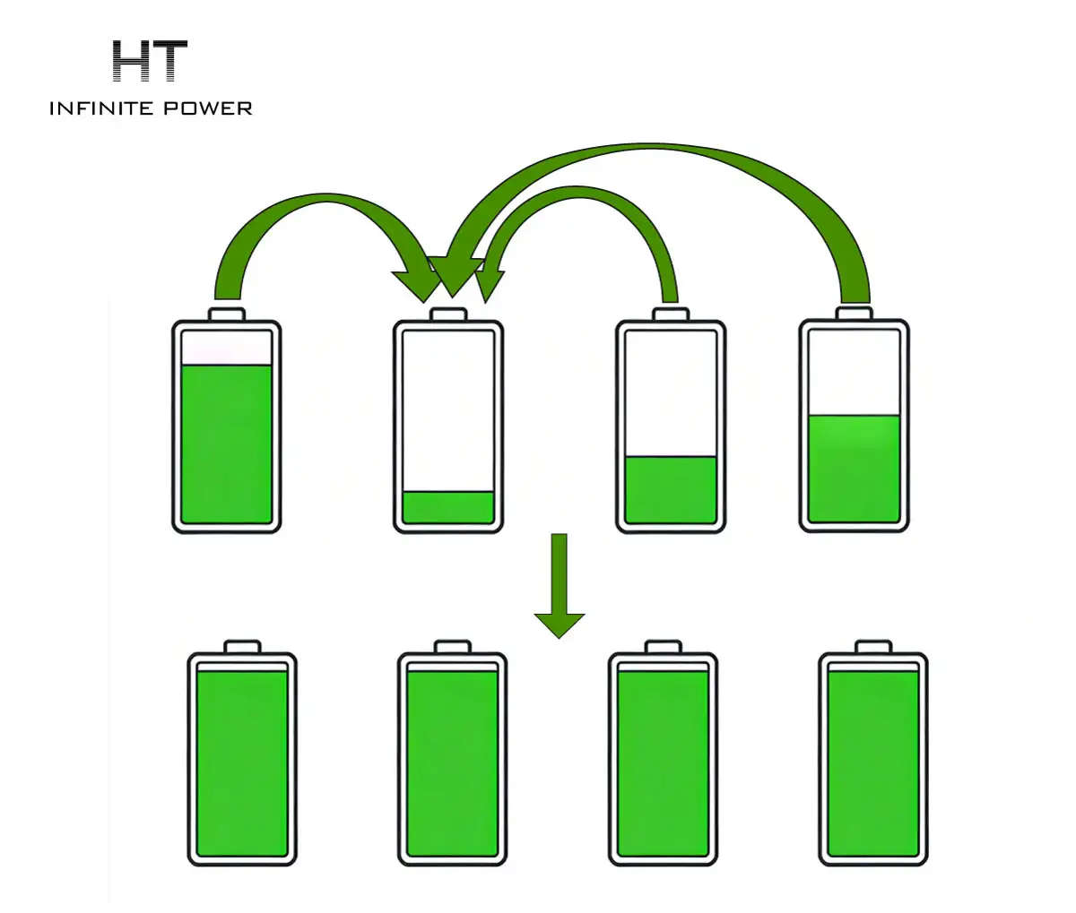 Schéma de l’équilibrage actif des groupes de batteries