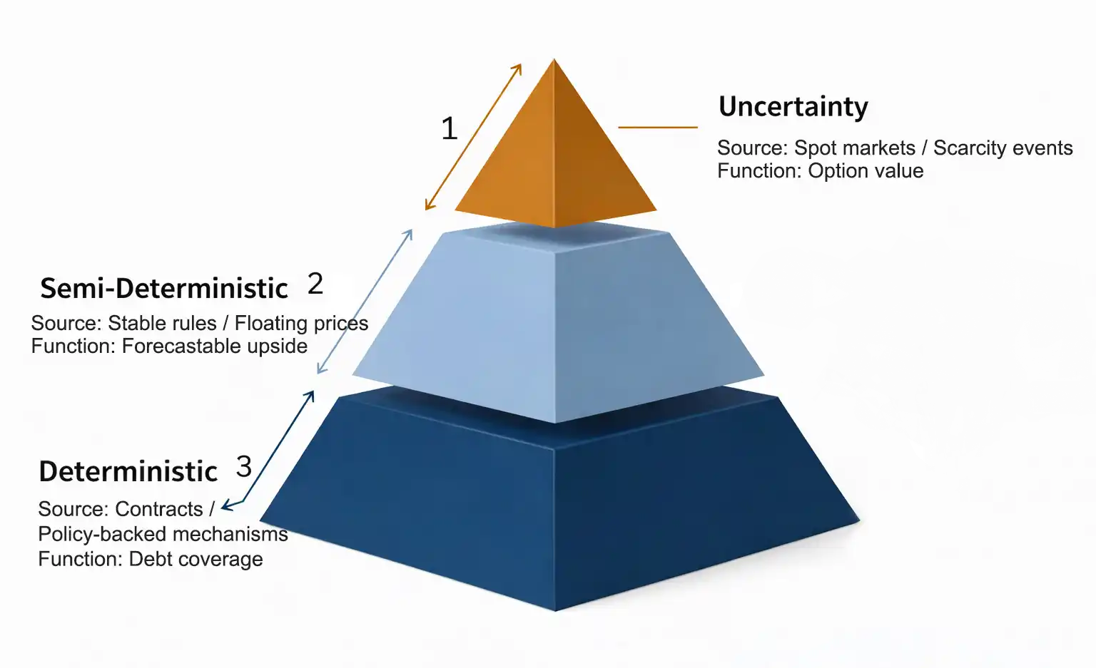Three‑tier pyramid showing deterministic, semi‑deterministic, and uncertainty‑based market value layers.