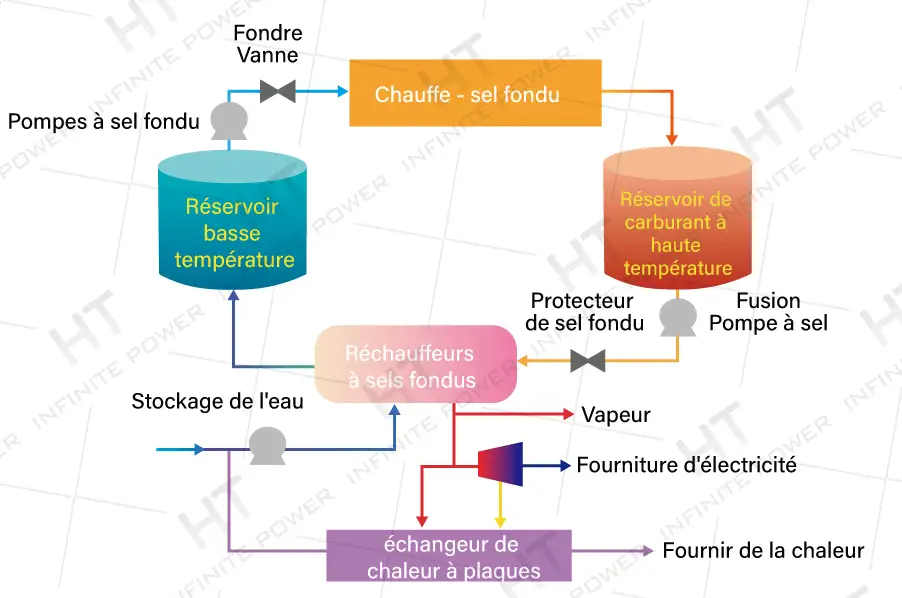 Stockage d'énergie thermique sensible