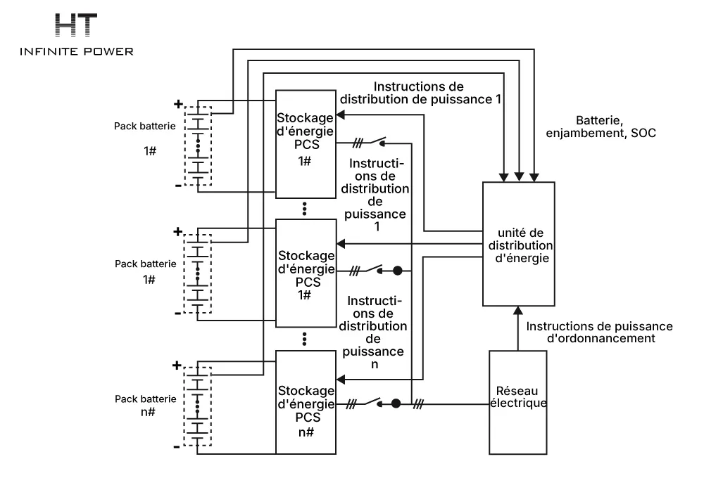 Principe de fonctionnement du Power Conversion System