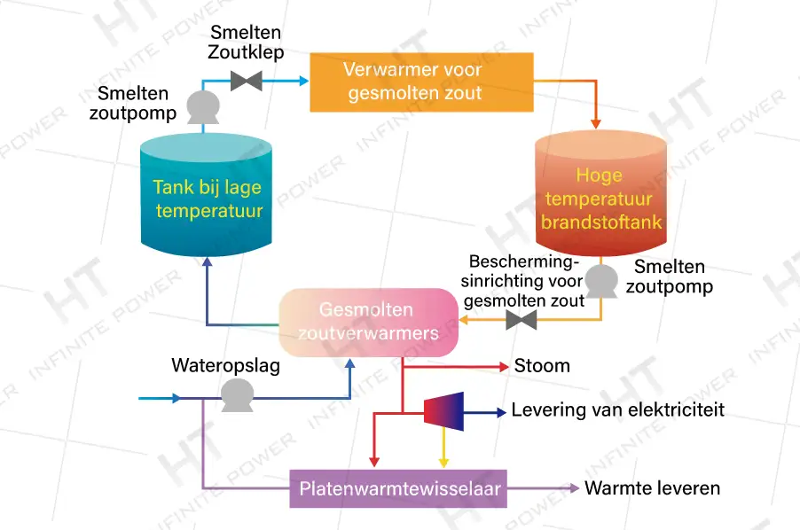 Zintuiglijke warmte-energieopslag