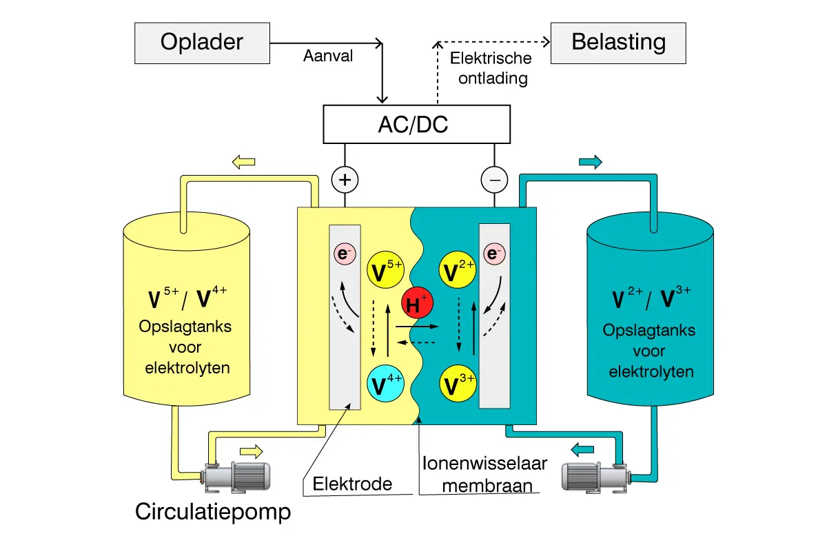 Schematische diagram van flowbatterijen