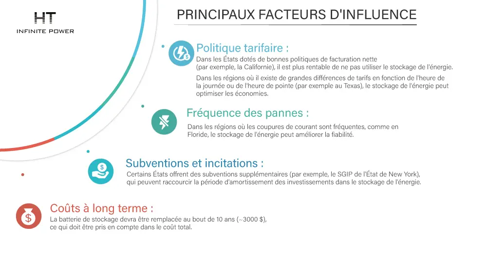 Facteurs clés influençant la période de retour sur investissement d'un système de stockage d'énergie photovoltaïque
