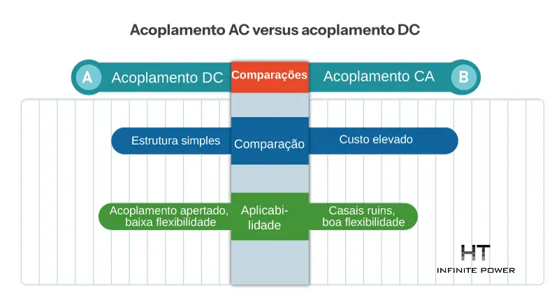 Comparação de eficiência entre acoplamento DC e AC
