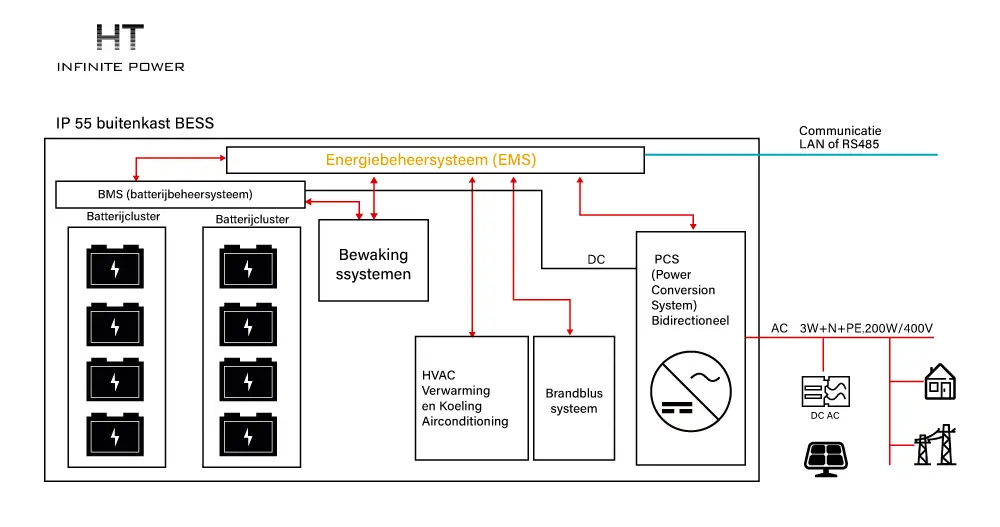 Power Conversion System Geïntegreerd in het Energieopslagsysteem