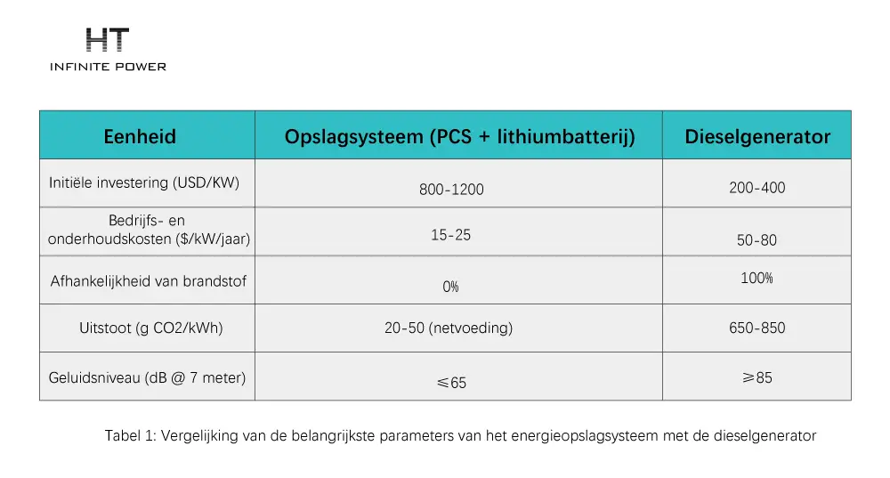 Vergelijking van Sleutelparameters Tussen Opslagsystemen en Dieselgeneratoren