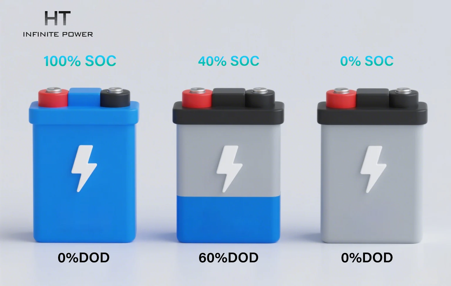 État de charge (SoC) et profondeur de décharge (DoD)