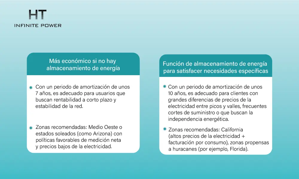 Recomendaciones para el período de recuperación de la inversión en un sistema fotovoltaico de almacenamiento de energía
