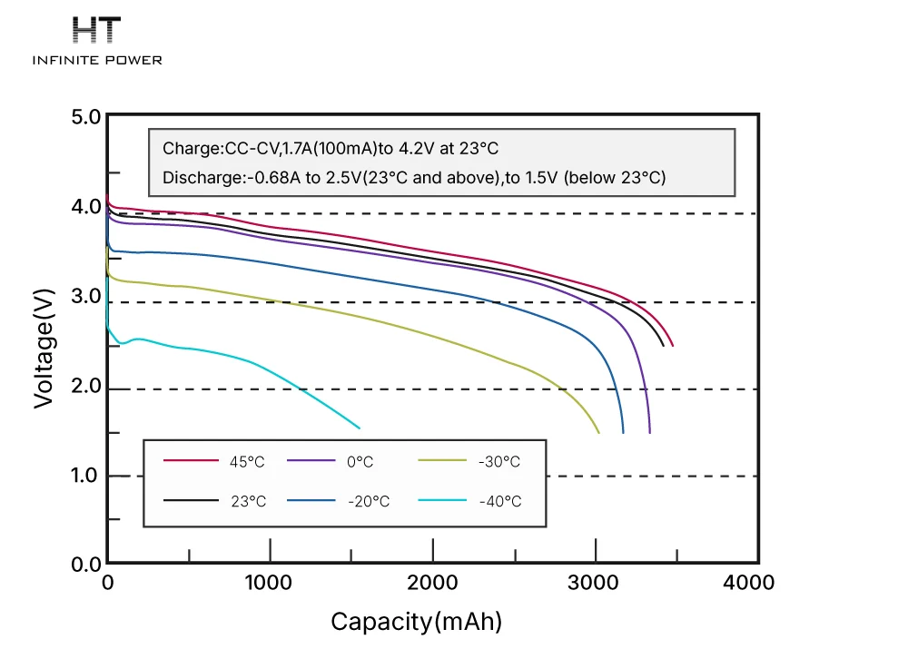 Temperature and battery efficiency chart