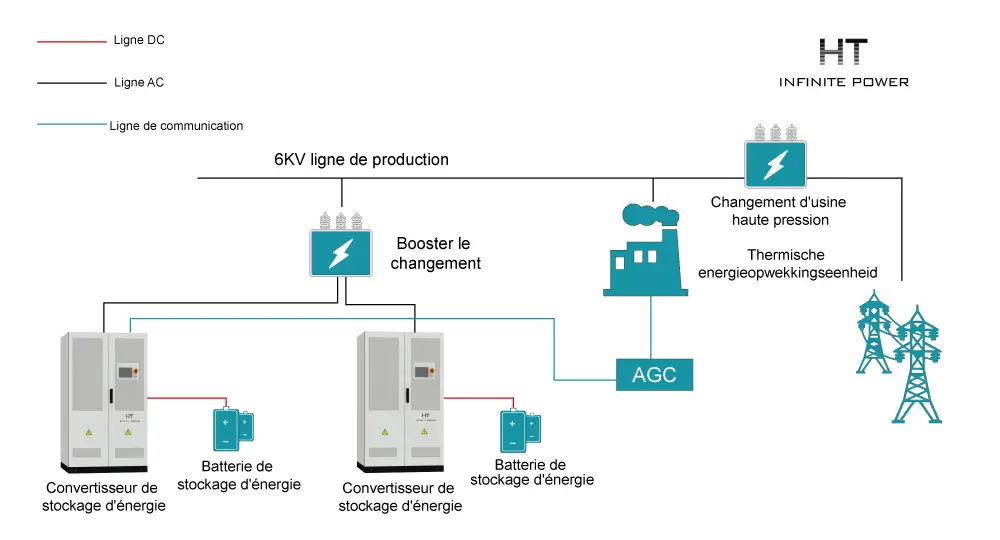 Solution de stockage d'énergie pour régulation conjointe de fréquence de station thermique