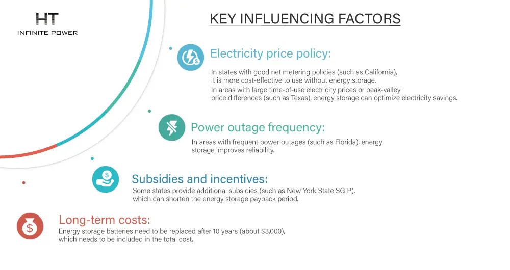 The Key influencing factors of investment return of photovoltaic energy storage system