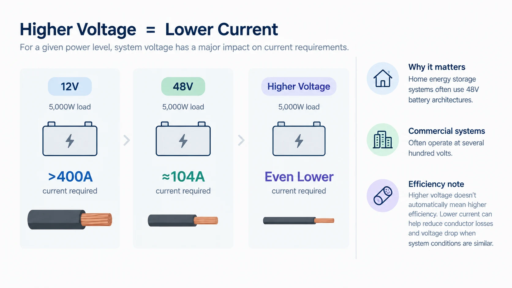 Selecting the appropriate voltage for the power system