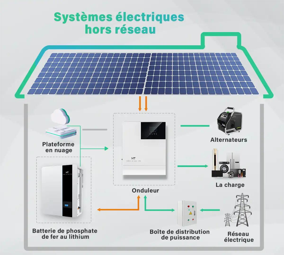 Schéma d'un système de production d'énergie solaire hors réseau