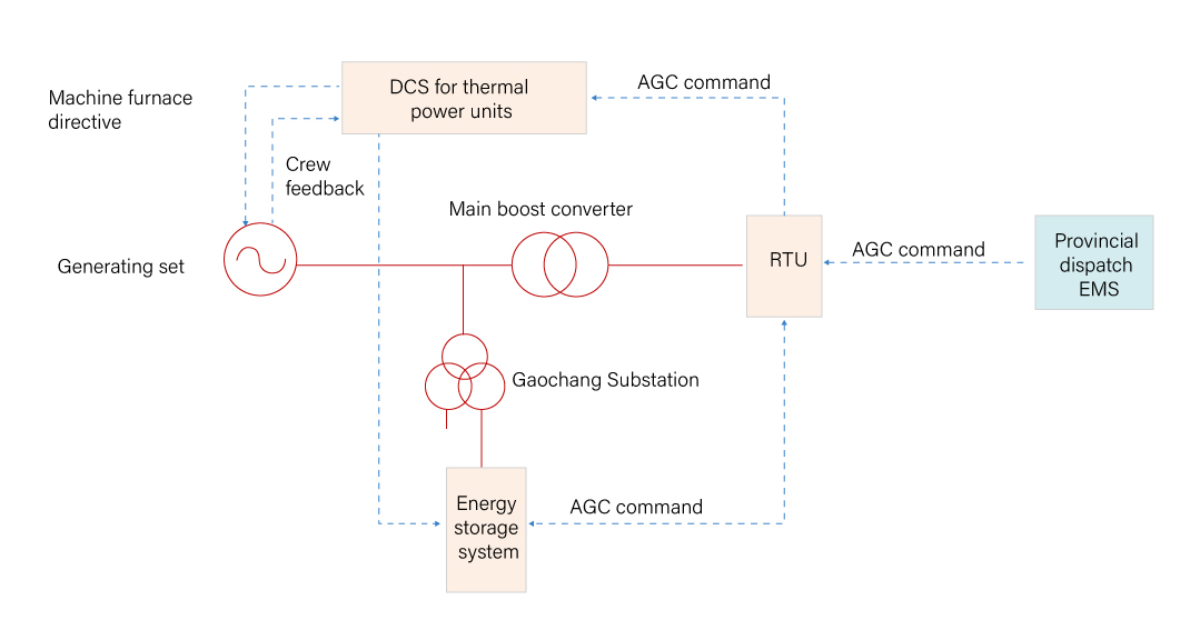 Het energieopslagsysteem realiseert frequentieregeling door het regelen van laad- en ontlaadvermogen