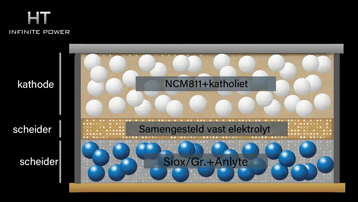 Solid-state batterijstructuur