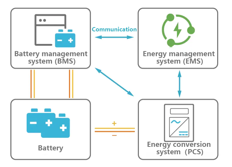 Energieopslagsysteem communicatieprotocol