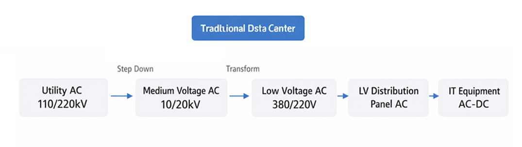 Modèle d’architecture électrique traditionnelle
