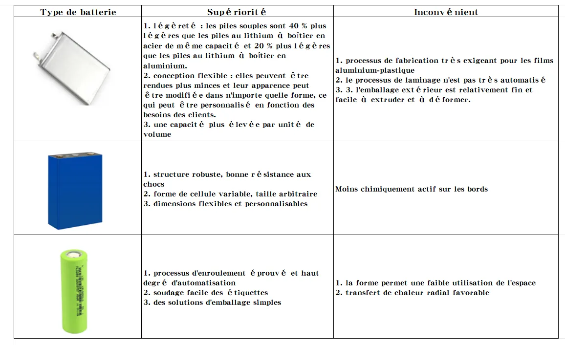 Avantages et inconvénients des différents conditionnements de batteries