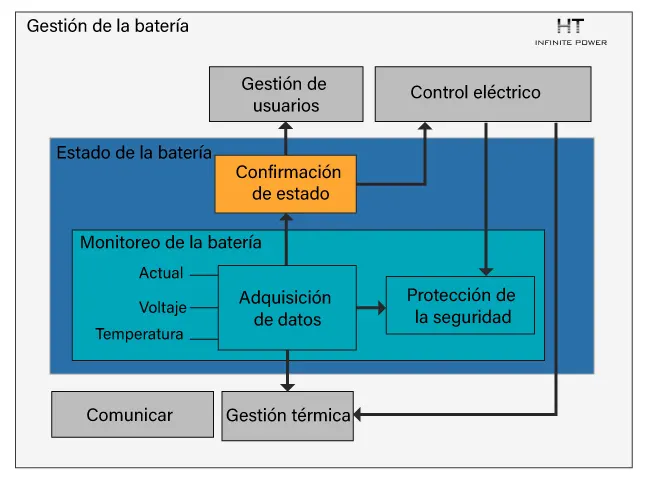 Arquitectura de Hardware del Sistema de Gestión de Baterías Lifepo4