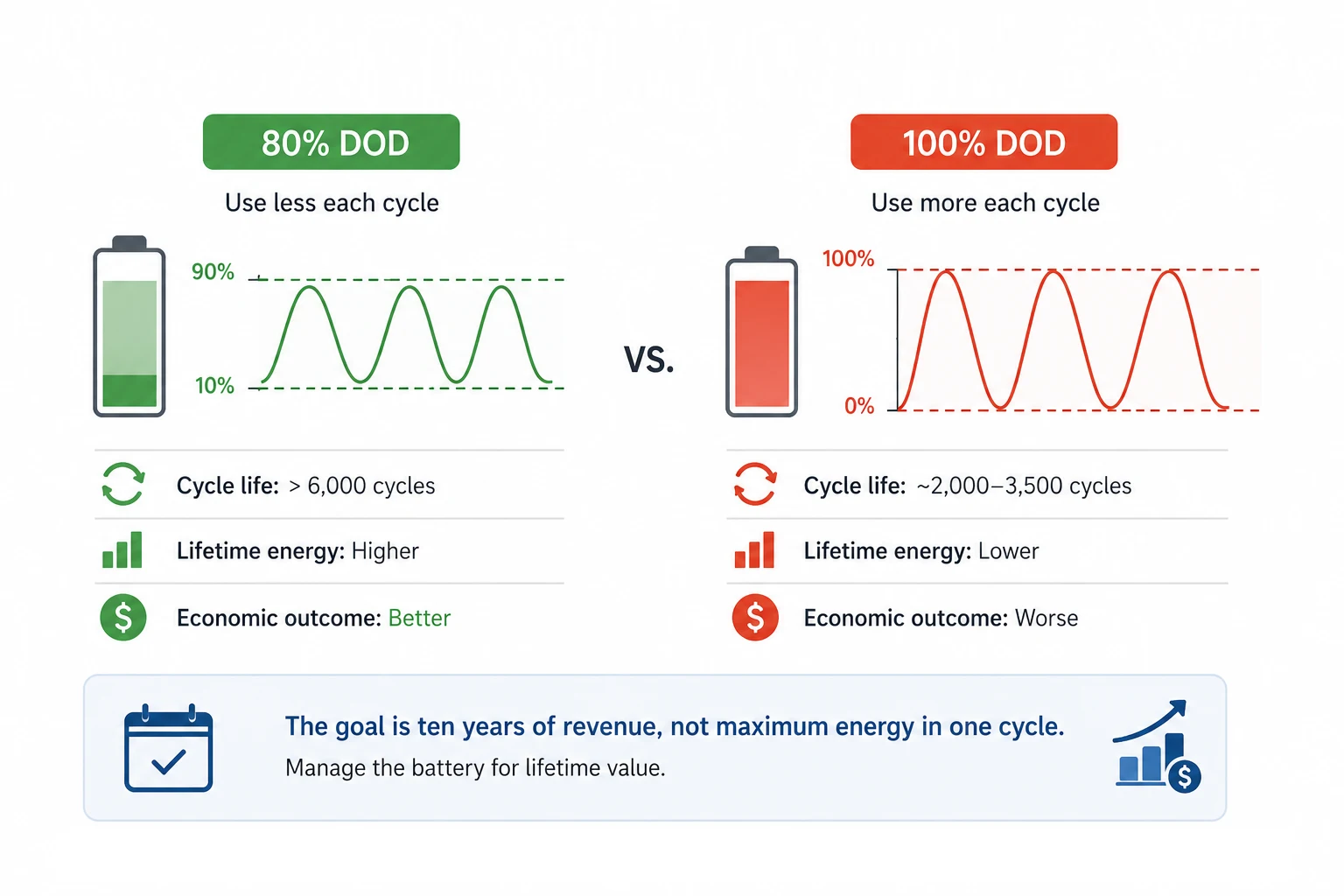 More usable capacity does not always mean better economics
