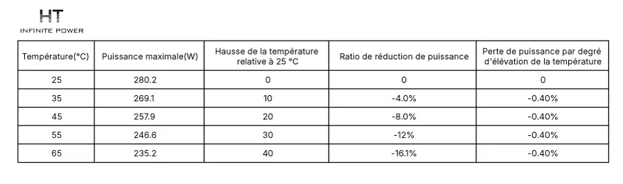 L'impact de la température sur le MPPT