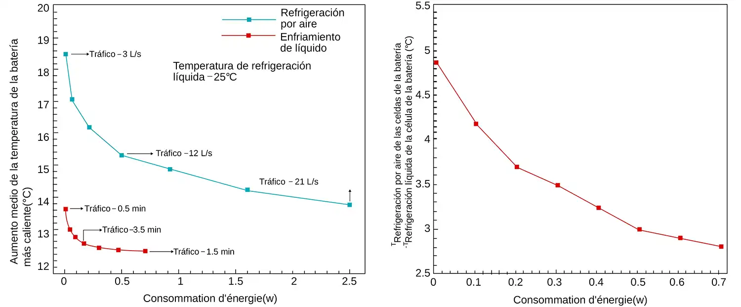 Seguridad de los sistemas de almacenamiento de energía refrigerados por líquido y por aire