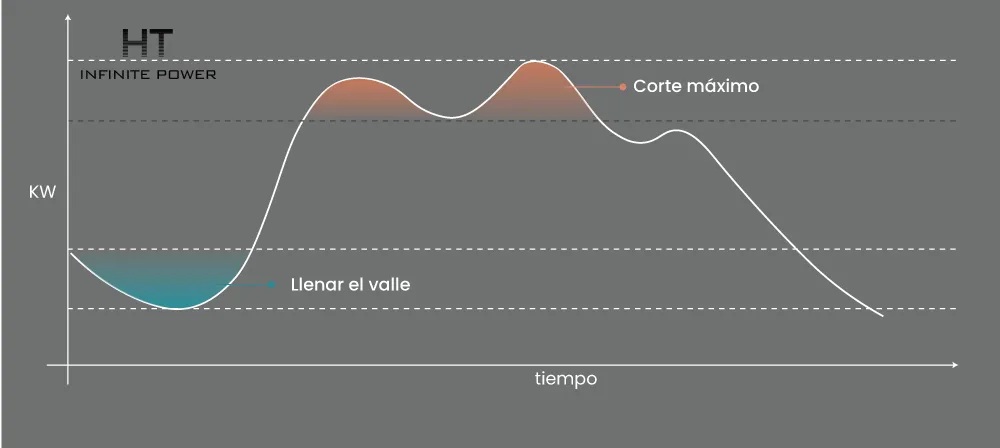 El sistema de gestión de energía de almacenamiento se utiliza en aplicaciones como el aplanamiento de picos y el relleno de valles