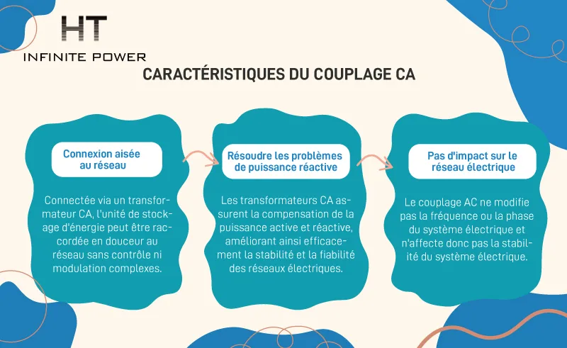 Caractéristiques du couplage AC