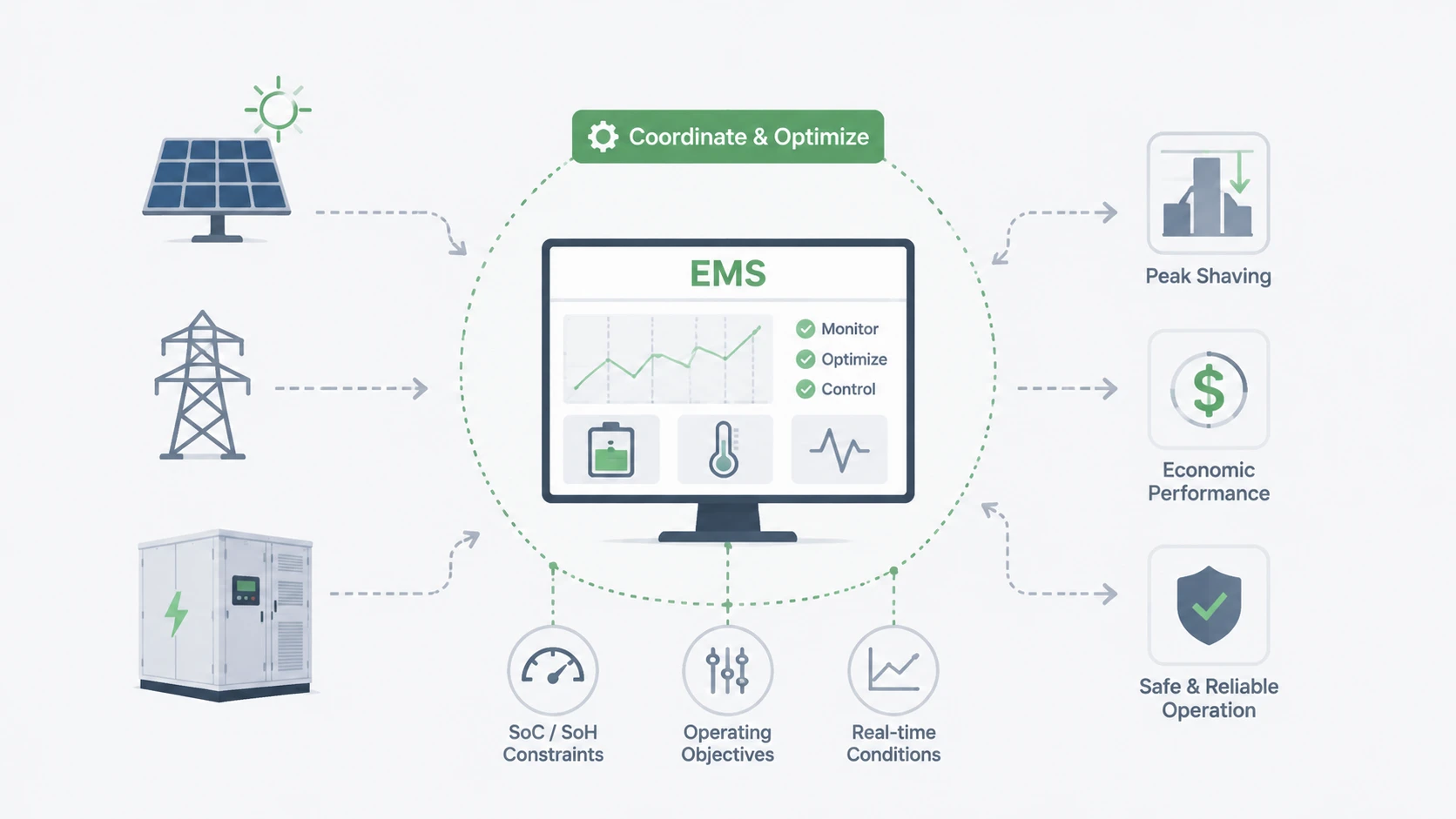 The significance of EMS in energy storage