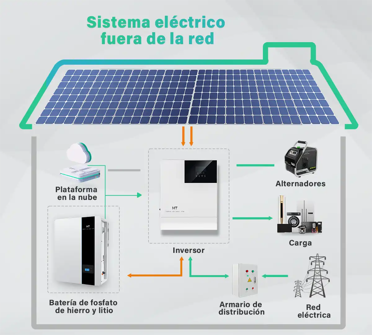 Diagrama del sistema de generación de energía solar fuera de la red