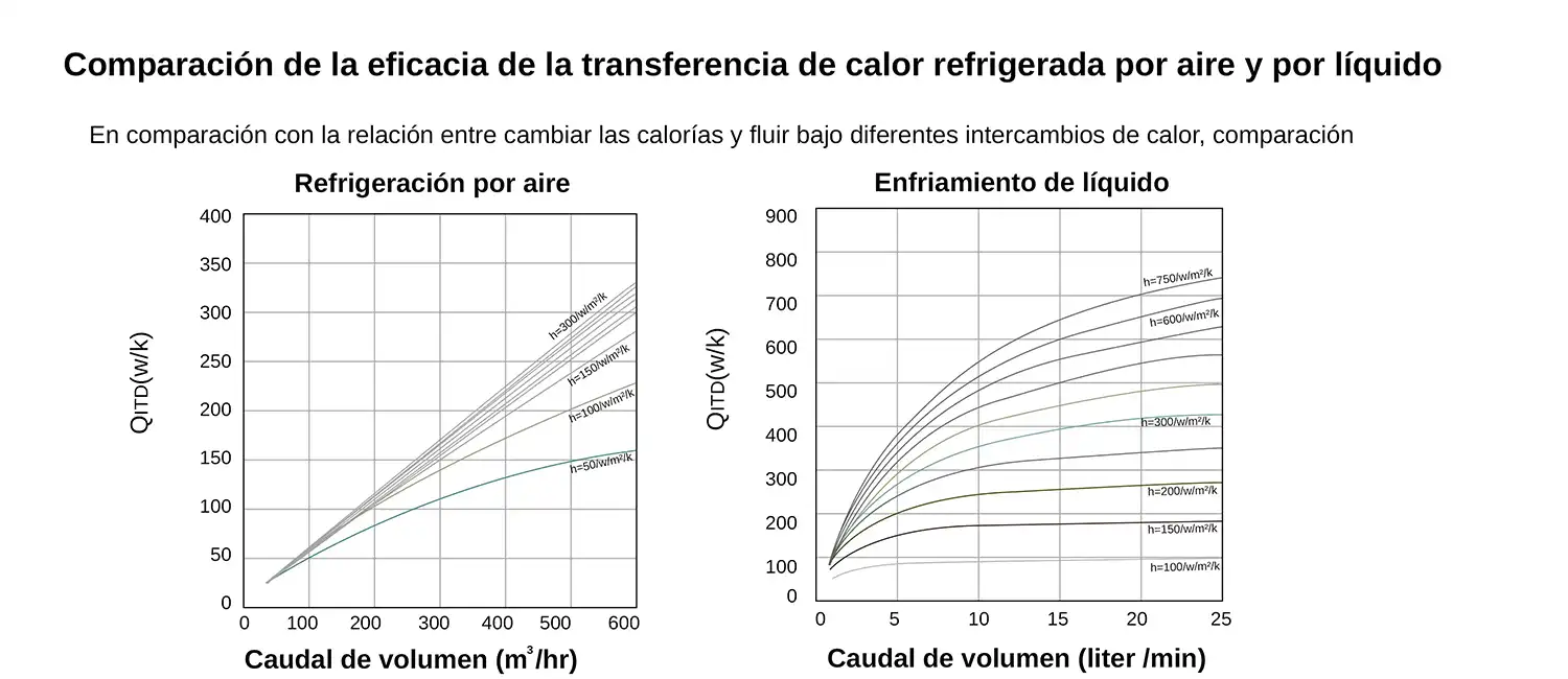 Comparación de la eficiencia térmica de los sistemas de almacenamiento de energía refrigerados por líquido y por aire