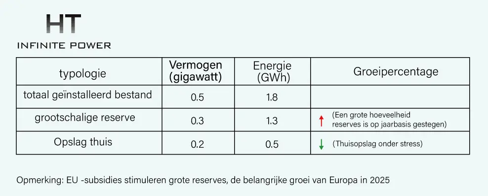 Groei van geïnstalleerde energieopslagsystemen in Italië