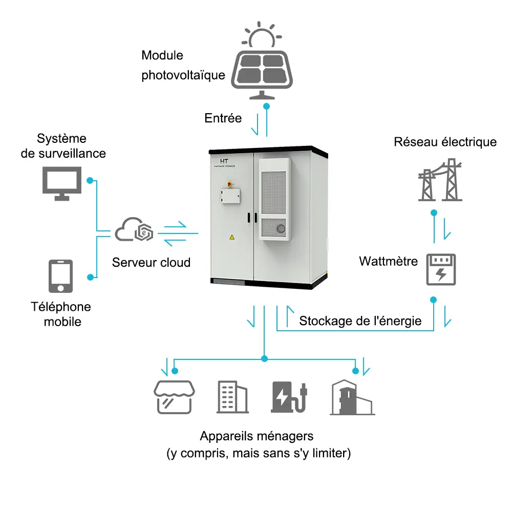 Systèmes d'énergie solaire commerciaux HT InfinitePower