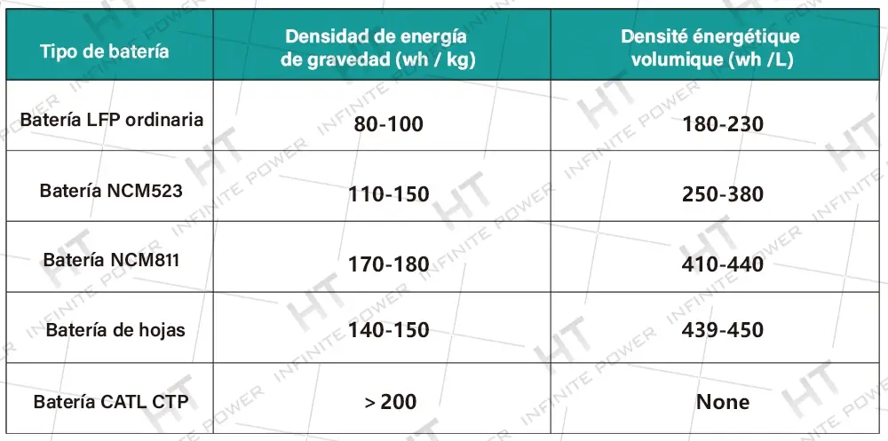 Las baterías de cuchillas tienen una alta densidad de energía