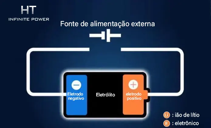 Materiais de ânodo e cátodo da bateria de estado sólido