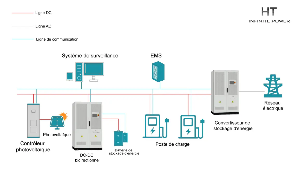 Solution de stockage d'énergie avec câblage de bus DC