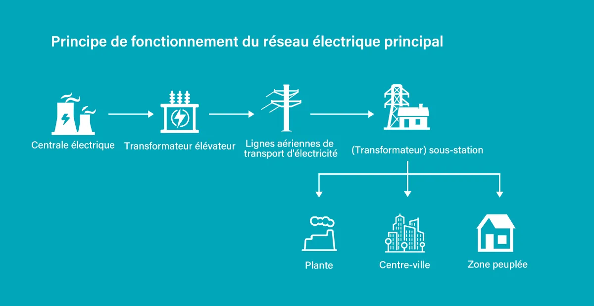 Principe de fonctionnement du réseau électrique principal