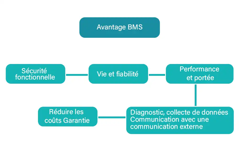 Avantages du BMS