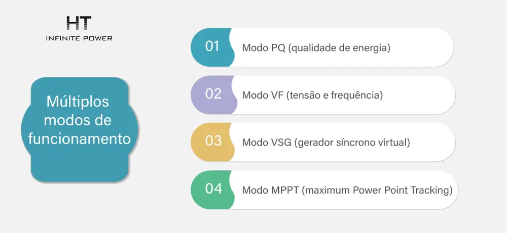 Modos de operación múltiples del sistema de conversión de energía