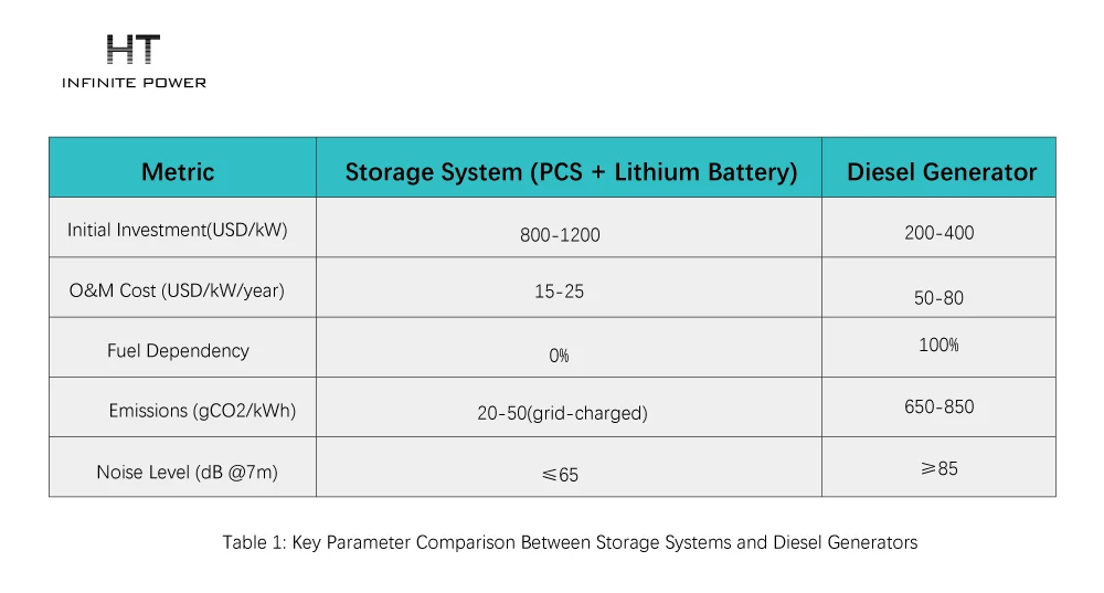 Key Parameter Comparison Between Storage Systems and Diesel Generators