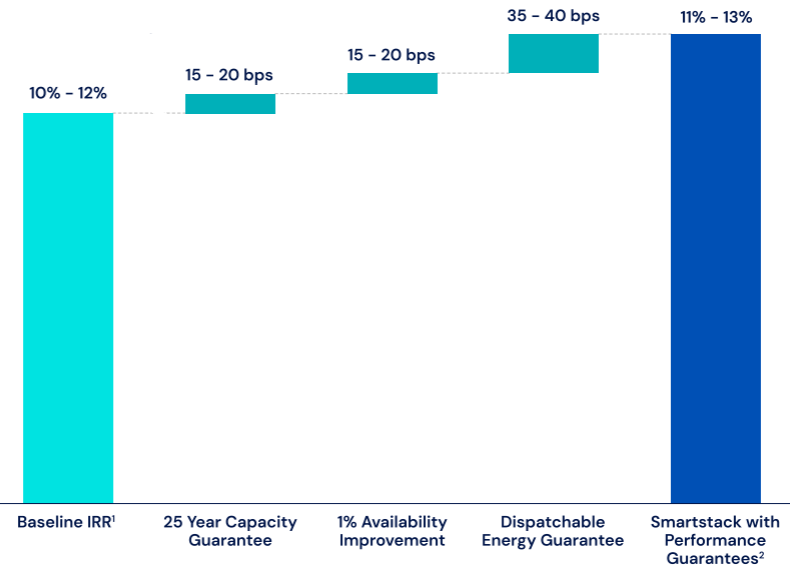 Smartstack performance guarantees improving IRR from 10–12% to 11–13%.