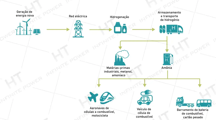 A ampla aplicação do sistema de armazenamento de energia de hidrogénio
