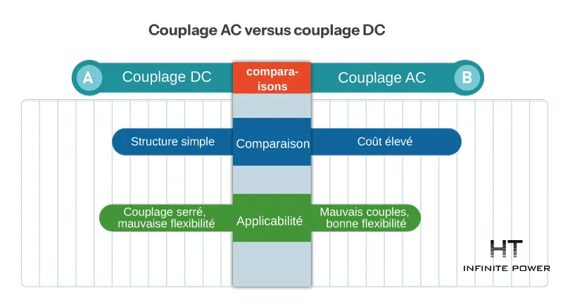Comparaison de l'efficacité entre le couplage DC et le couplage AC