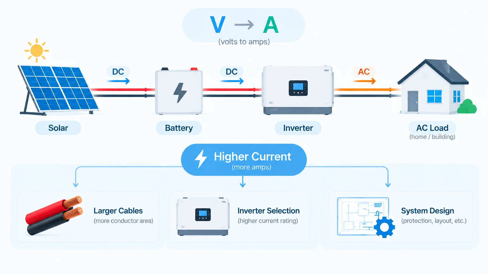 Volts to Amps in Solar, Batteries and Inverters