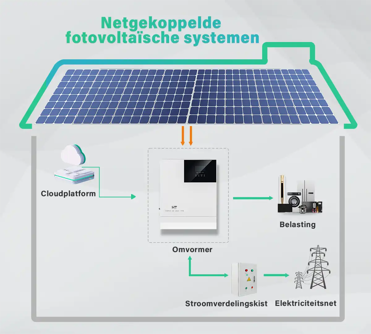 Schema van een op het net aangesloten zonne-energiesysteem