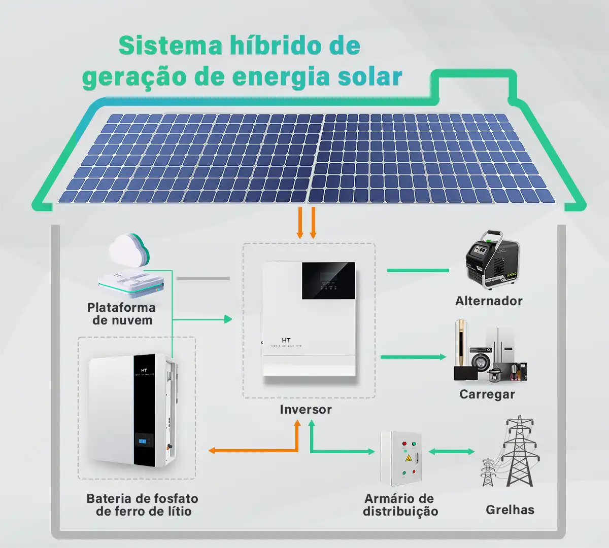 Diagrama esquemático do sistema de geração de energia solar híbrido