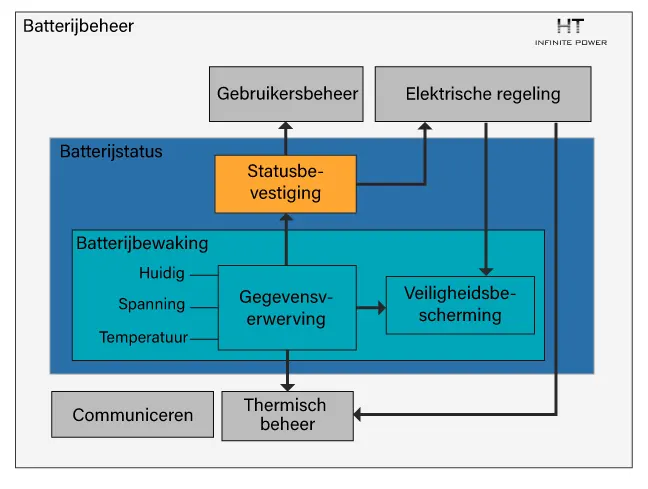 Hardware Architectuur van het Lifepo4 Batterijbeheersysteem