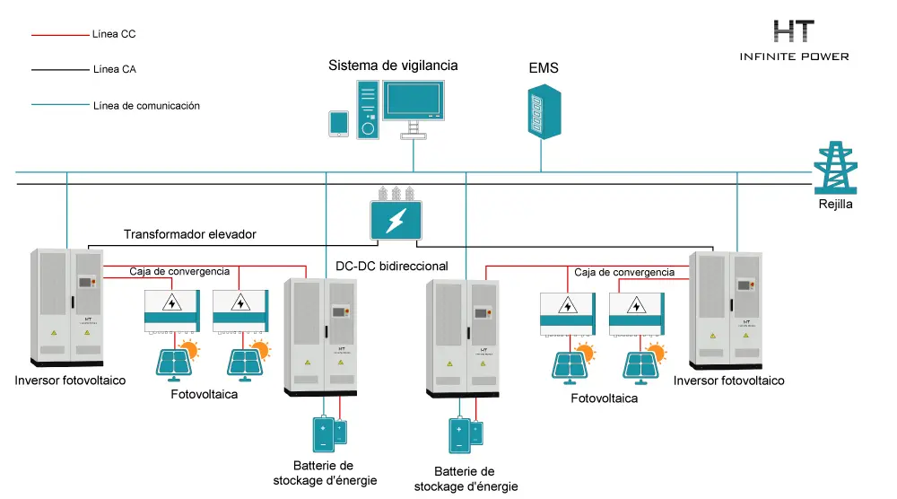 Solución de almacenamiento de energía con bus DC para estación fotovoltaica